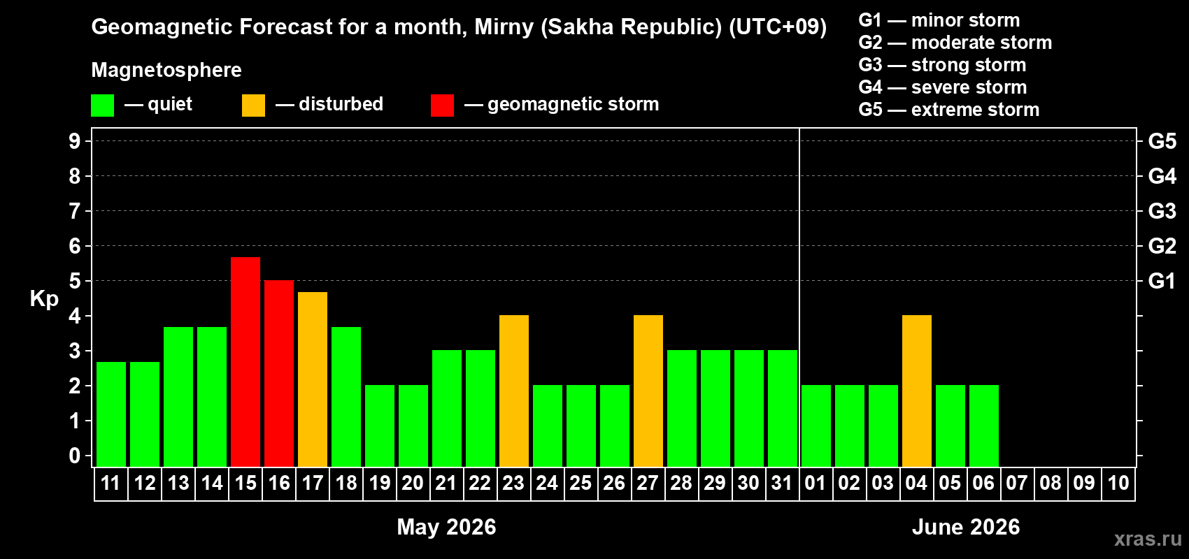 Forecast of the daily maximal value of geomagnetic index Kp for <b>1 month</b> (31 days) <b>from May 11, 2026 to Jun 10, 2026</b>