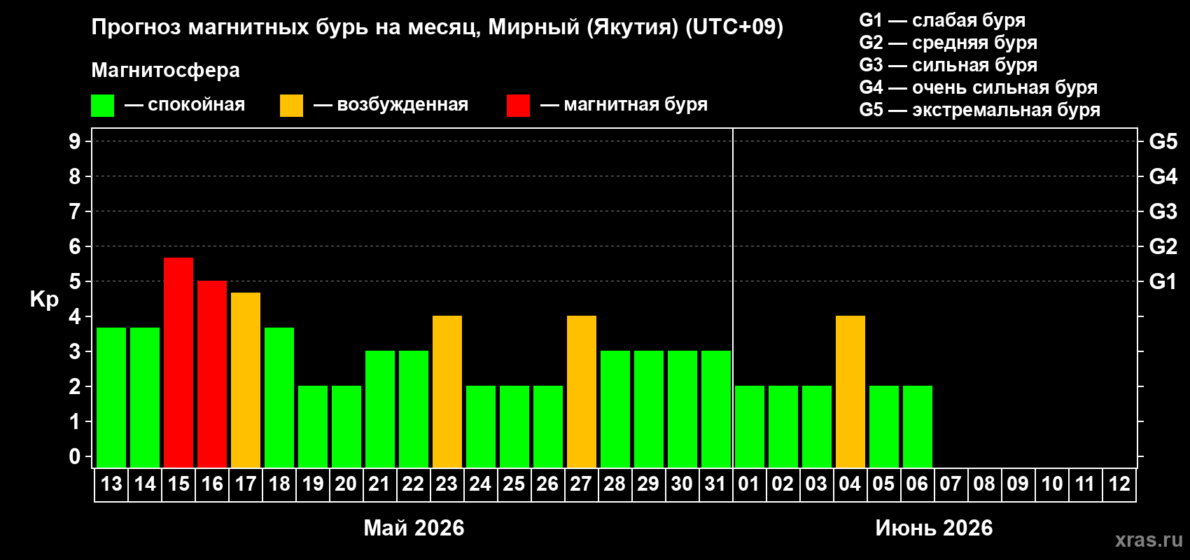 Прогноз максимального суточного геомагнитного индекса&nbsp;Kp на <b>1 месяц</b> (31 день) <b>с 13 мая по 12 июня 2026 г</b>