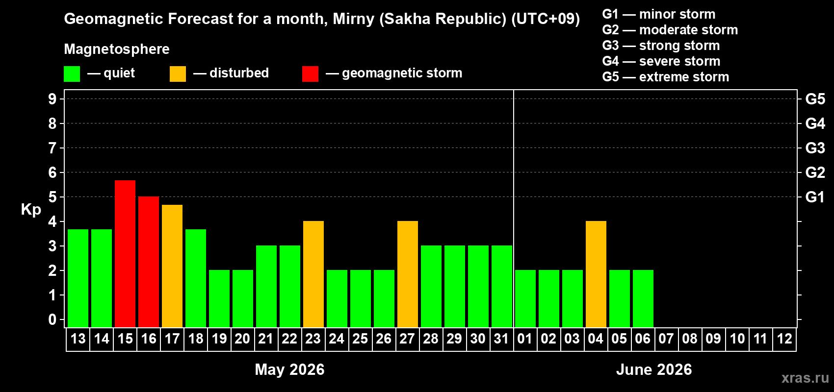 Forecast of the daily maximal value of geomagnetic index Kp for <b>1 month</b> (31 days) <b>from May 13, 2026 to Jun 12, 2026</b>