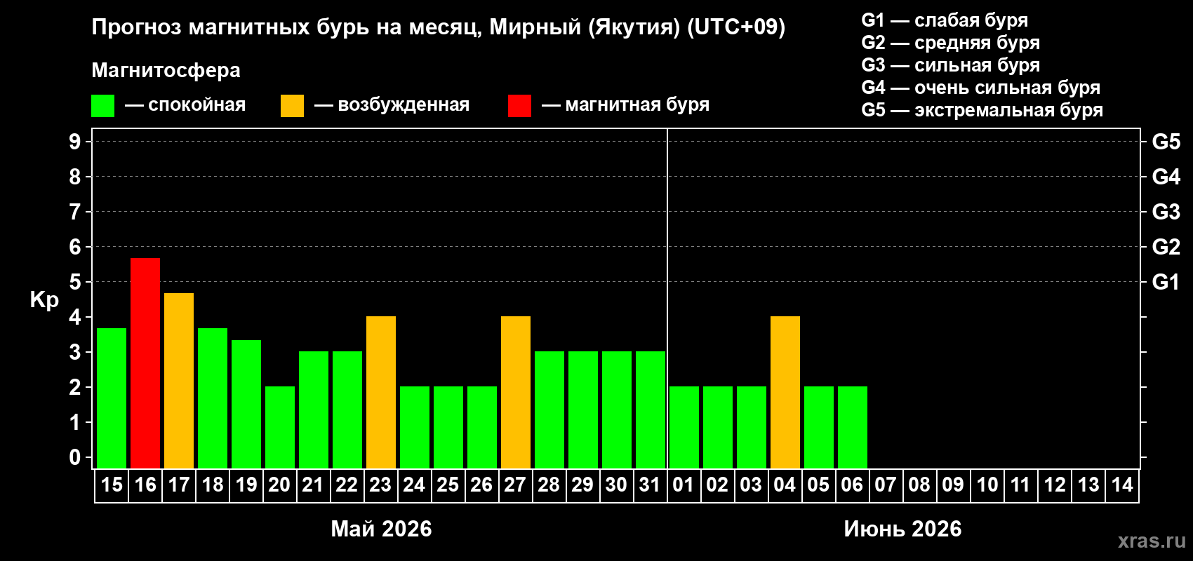 Прогноз максимального суточного геомагнитного индекса&nbsp;Kp на <b>1 месяц</b> (31 день) <b>с 15 мая по 14 июня 2026 г</b>