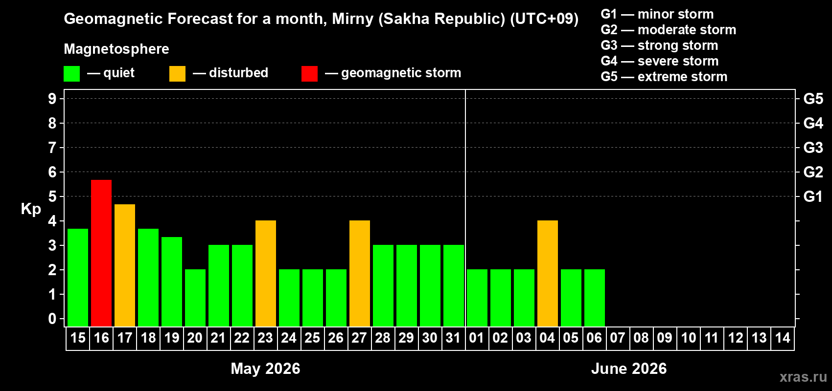 Forecast of the daily maximal value of geomagnetic index&nbsp;Kp for <b>1 month</b> (31 days) <b>from May 15, 2026 to Jun 14, 2026</b>