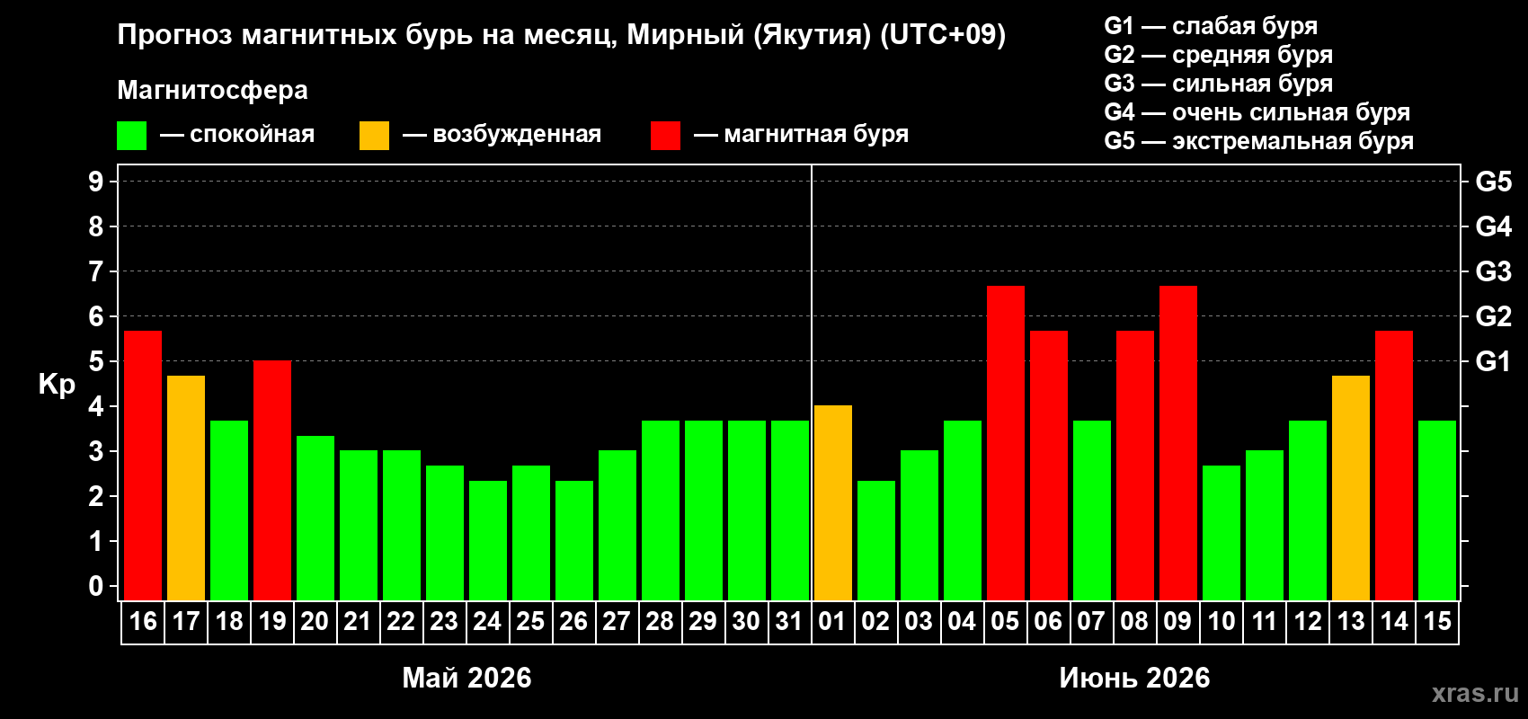 Прогноз максимального суточного геомагнитного индекса Kp на <b>1 месяц</b> (31 день) <b>с 16 мая по 15 июня 2026 г</b>