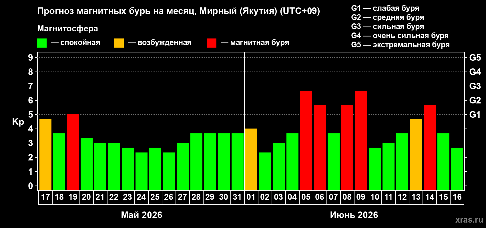 Прогноз максимального суточного геомагнитного индекса Kp на <b>1 месяц</b> (31 день) <b>с 17 мая по 16 июня 2026 г</b>