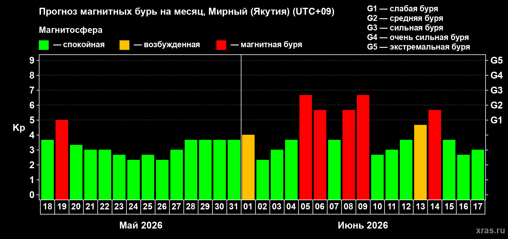 Прогноз максимального суточного геомагнитного индекса Kp на <b>1 месяц</b> (31 день) <b>с 18 мая по 17 июня 2026 г</b>