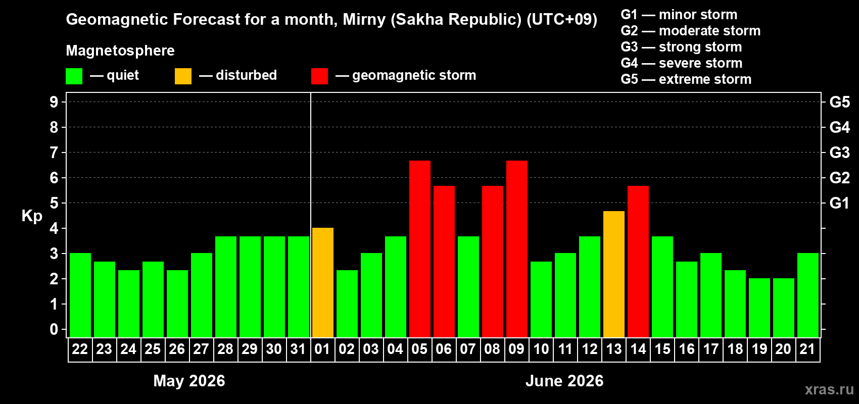 Forecast of the daily maximal value of geomagnetic index&nbsp;Kp for <b>1 month</b> (31 days) <b>from May 22, 2026 to Jun 21, 2026</b>