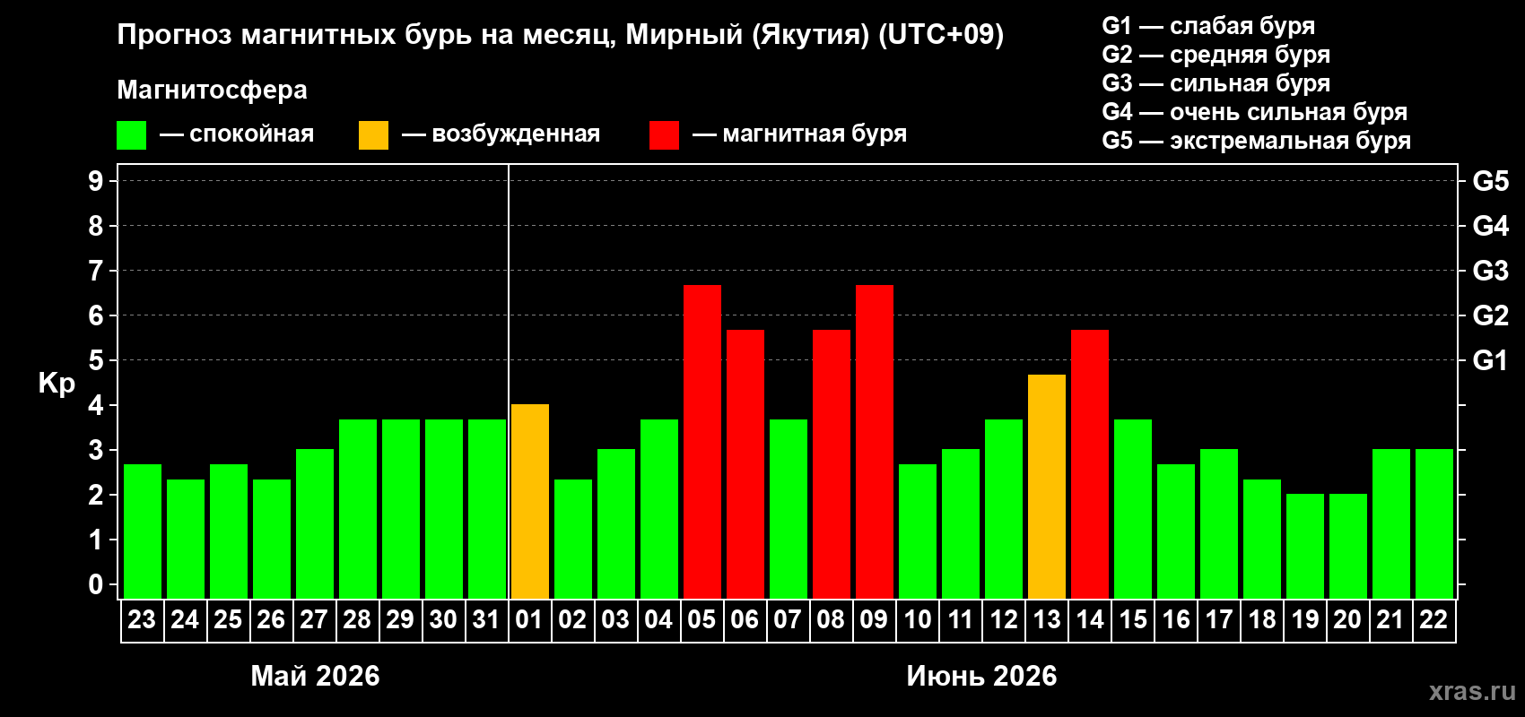 Прогноз максимального суточного геомагнитного индекса Kp на <b>1 месяц</b> (31 день) <b>с 23 мая по 22 июня 2026 г</b>