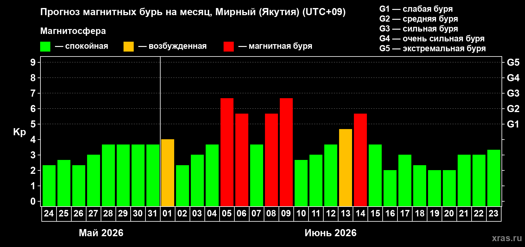 Прогноз максимального суточного геомагнитного индекса Kp на <b>1 месяц</b> (31 день) <b>с 24 мая по 23 июня 2026 г</b>