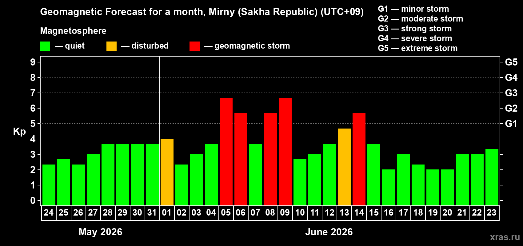 Forecast of the daily maximal value of geomagnetic index&nbsp;Kp for <b>1 month</b> (31 days) <b>from May 24, 2026 to Jun 23, 2026</b>