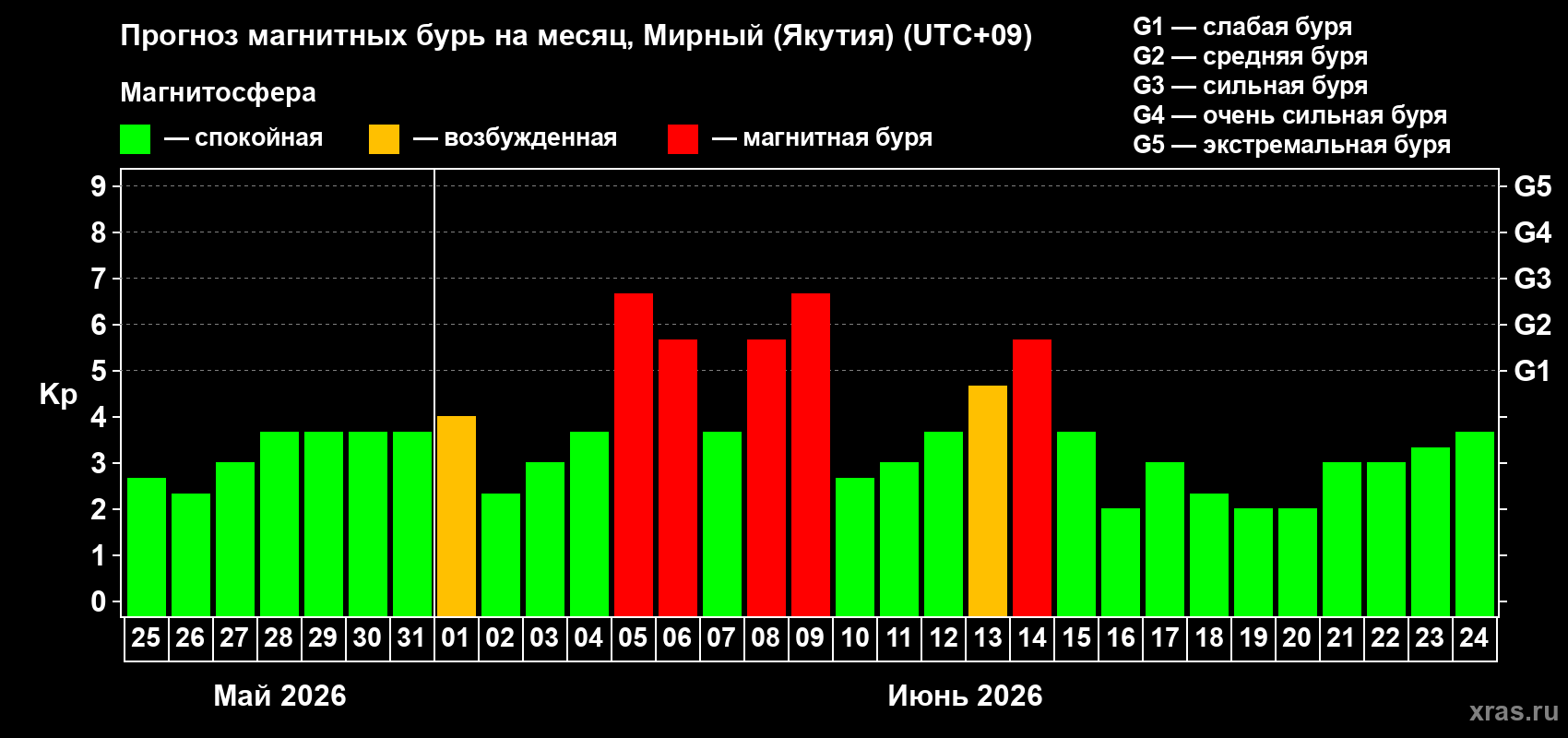 Прогноз максимального суточного геомагнитного индекса Kp на <b>1 месяц</b> (31 день) <b>с 25 мая по 24 июня 2026 г</b>