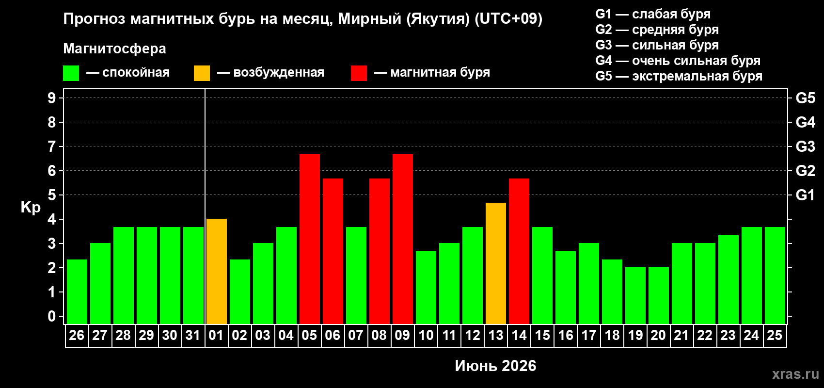 Прогноз максимального суточного геомагнитного индекса Kp на <b>1 месяц</b> (31 день) <b>с 26 мая по 25 июня 2026 г</b>