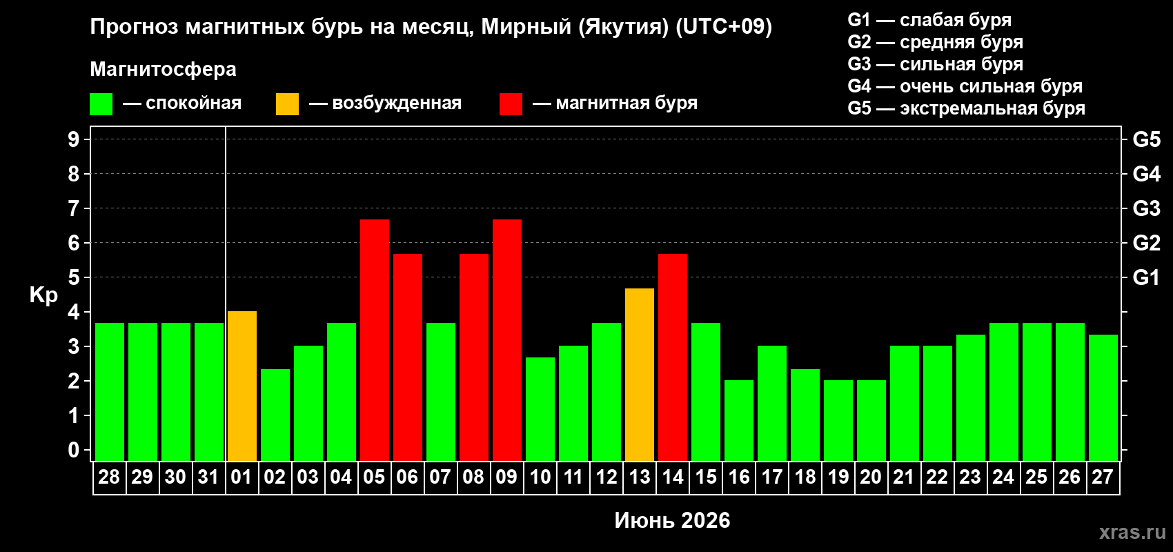 Прогноз максимального суточного геомагнитного индекса Kp на <b>1 месяц</b> (31 день) <b>с 28 мая по 27 июня 2026 г</b>