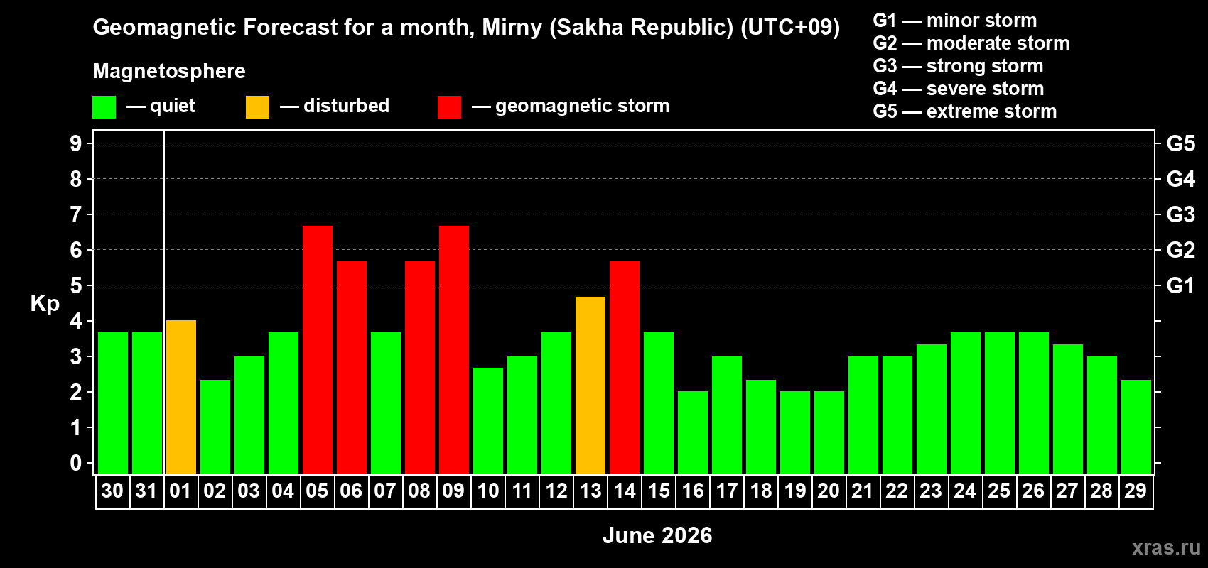 Forecast of the daily maximal value of geomagnetic index&nbsp;Kp for <b>1 month</b> (31 days) <b>from May 30, 2026 to Jun 29, 2026</b>