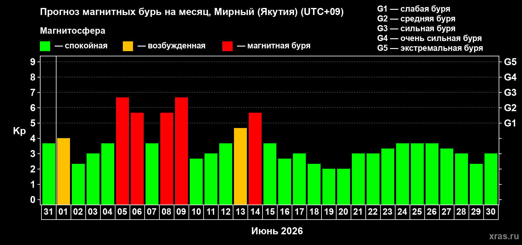 Прогноз максимального суточного геомагнитного индекса Kp на <b>1 месяц</b> (31 день) <b>с 31 мая по 30 июня 2026 г</b>