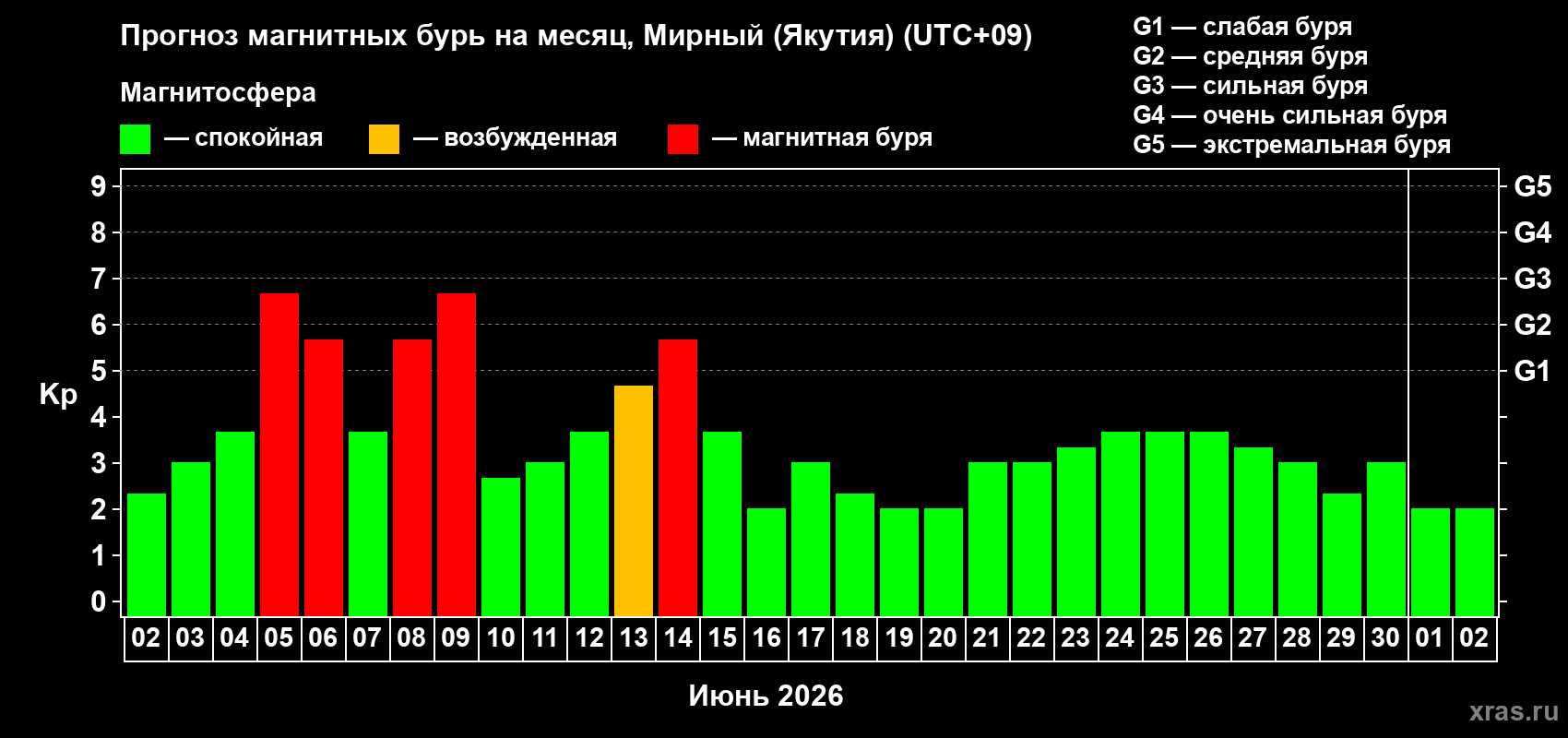 Прогноз максимального суточного геомагнитного индекса Kp на <b>1 месяц</b> (31 день) <b>с 02 июня по 02 июля 2026 г</b>