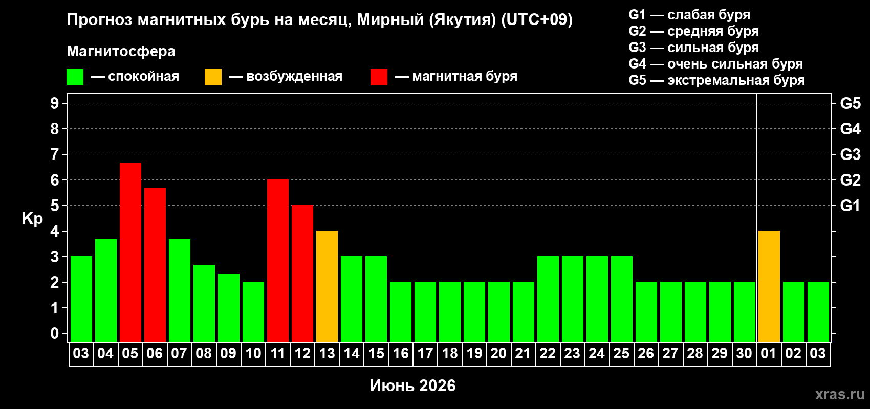 Прогноз максимального суточного геомагнитного индекса&nbsp;Kp на <b>1 месяц</b> (31 день) <b>с 03 июня по 03 июля 2026 г</b>