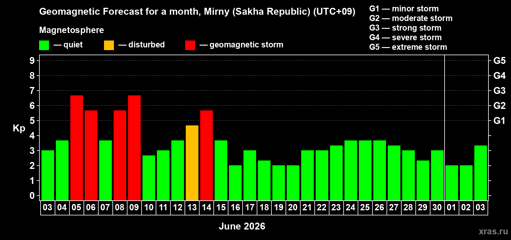 Forecast of the daily maximal value of geomagnetic index&nbsp;Kp for <b>1 month</b> (31 days) <b>from Jun 03, 2026 to Jul 03, 2026</b>