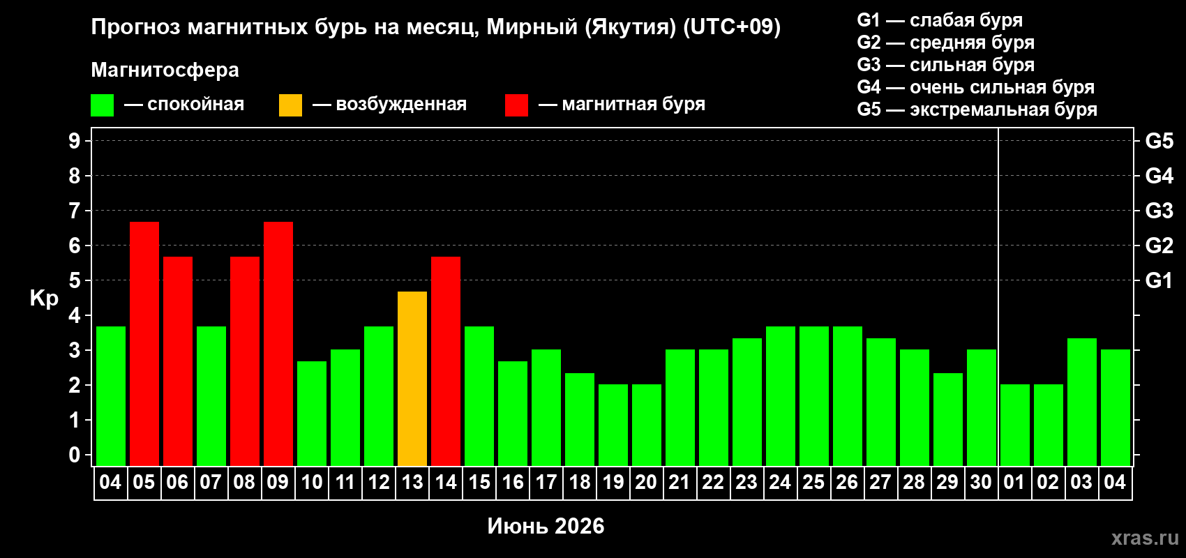 Прогноз максимального суточного геомагнитного индекса Kp на <b>1 месяц</b> (31 день) <b>с 04 июня по 04 июля 2026 г</b>