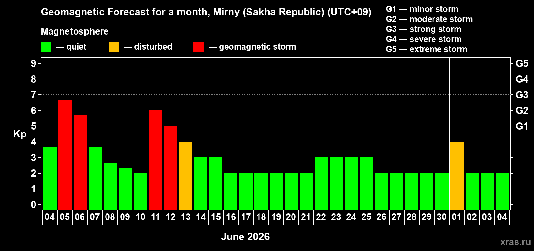 Forecast of the daily maximal value of geomagnetic index&nbsp;Kp for <b>1 month</b> (31 days) <b>from Jun 04, 2026 to Jul 04, 2026</b>