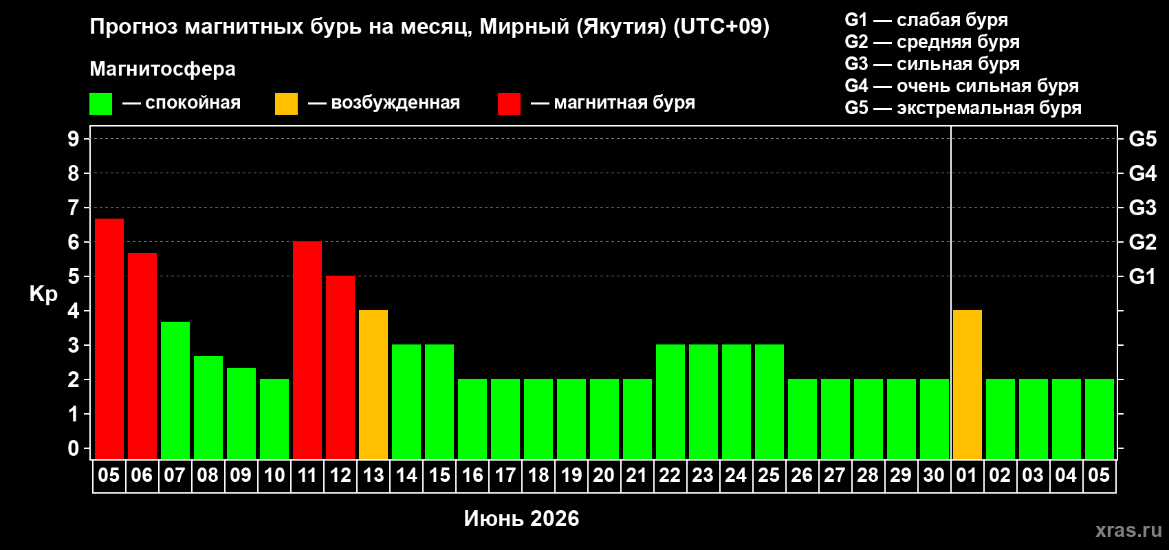 Прогноз максимального суточного геомагнитного индекса Kp на <b>1 месяц</b> (31 день) <b>с 05 июня по 05 июля 2026 г</b>