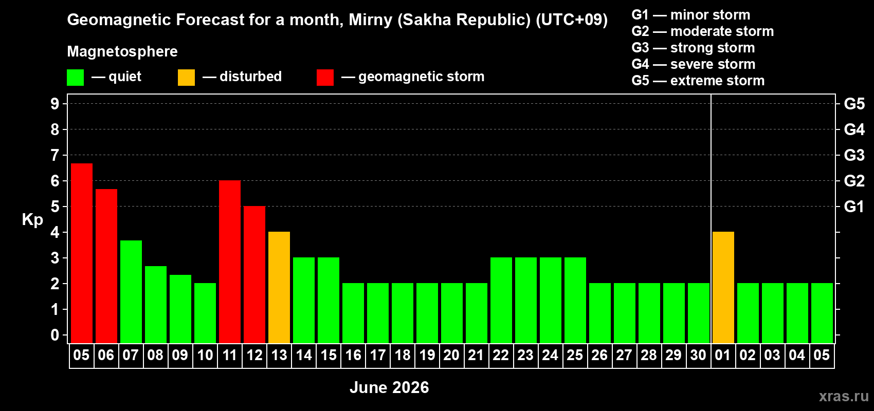 Forecast of the daily maximal value of geomagnetic index&nbsp;Kp for <b>1 month</b> (31 days) <b>from Jun 05, 2026 to Jul 05, 2026</b>