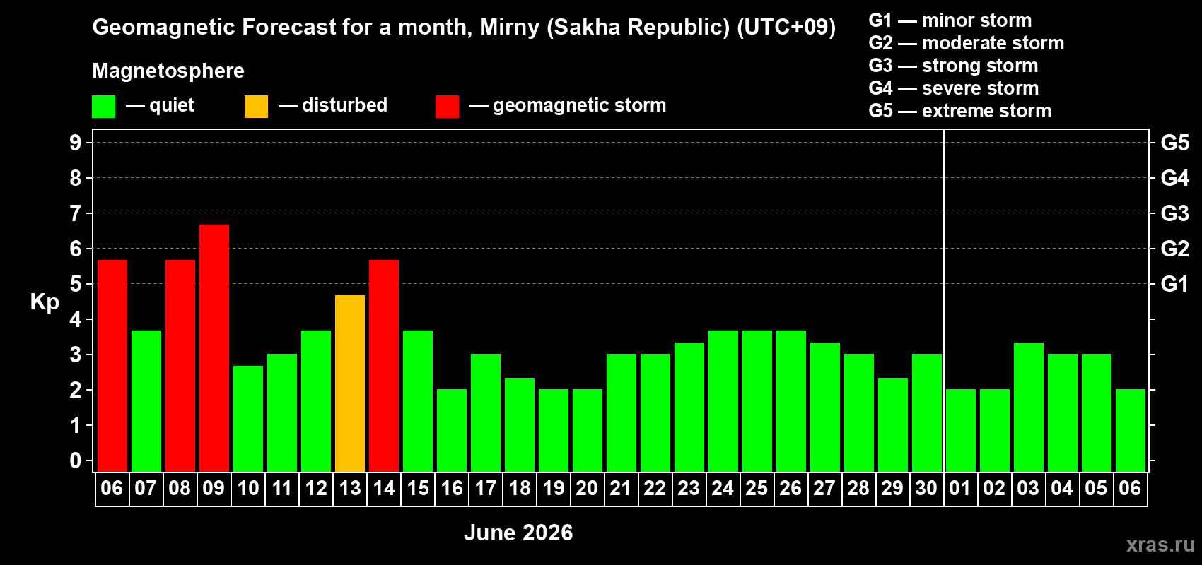 Forecast of the daily maximal value of geomagnetic index&nbsp;Kp for <b>1 month</b> (31 days) <b>from Jun 06, 2026 to Jul 06, 2026</b>