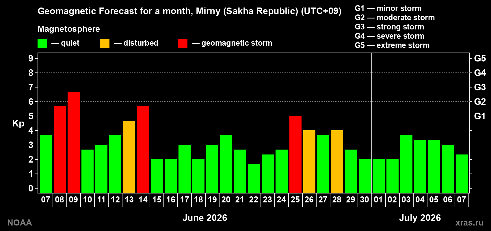 Forecast of the daily maximal value of geomagnetic index&nbsp;Kp for <b>1 month</b> (31 days) <b>from Jun 07, 2026 to Jul 07, 2026</b>