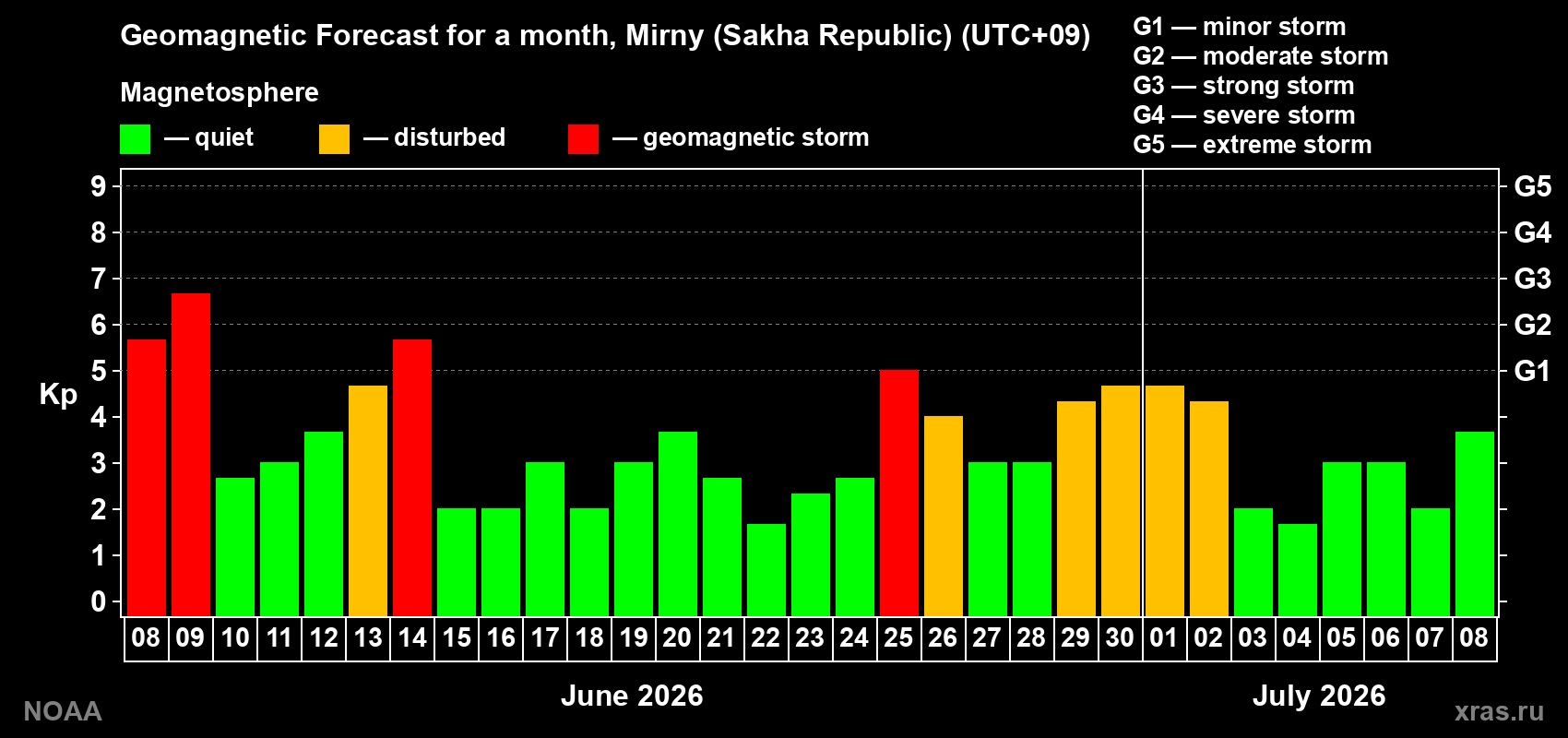 Forecast of the daily maximal value of geomagnetic index&nbsp;Kp for <b>1 month</b> (31 days) <b>from Jun 08, 2026 to Jul 08, 2026</b>