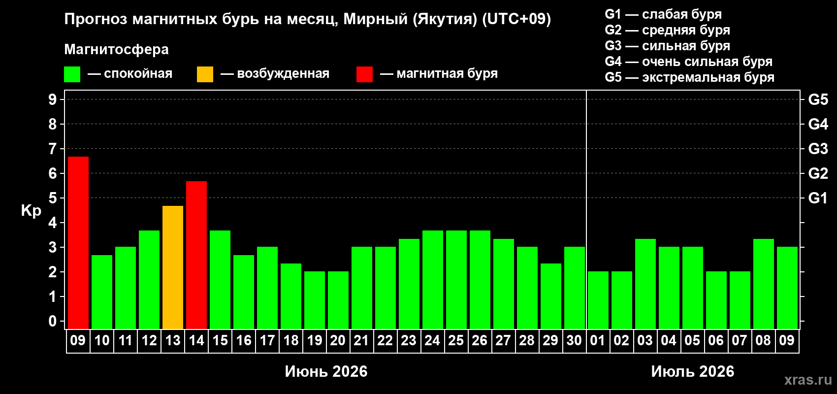 Прогноз максимального суточного геомагнитного индекса Kp на <b>1 месяц</b> (31 день) <b>с 09 июня по 09 июля 2026 г</b>