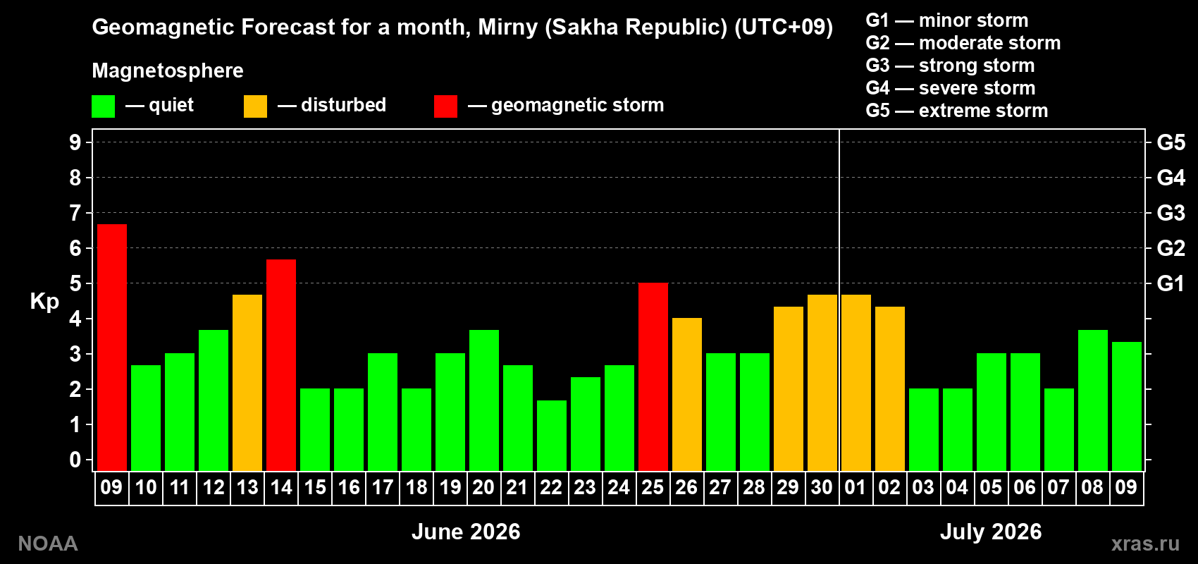 Forecast of the daily maximal value of geomagnetic index&nbsp;Kp for <b>1 month</b> (31 days) <b>from Jun 09, 2026 to Jul 09, 2026</b>