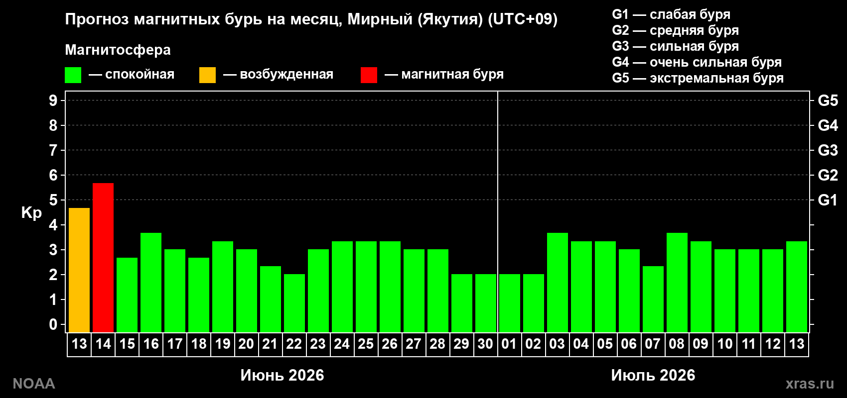 Прогноз максимального суточного геомагнитного индекса Kp на <b>1 месяц</b> (31 день) <b>с 13 июня по 13 июля 2026 г</b>