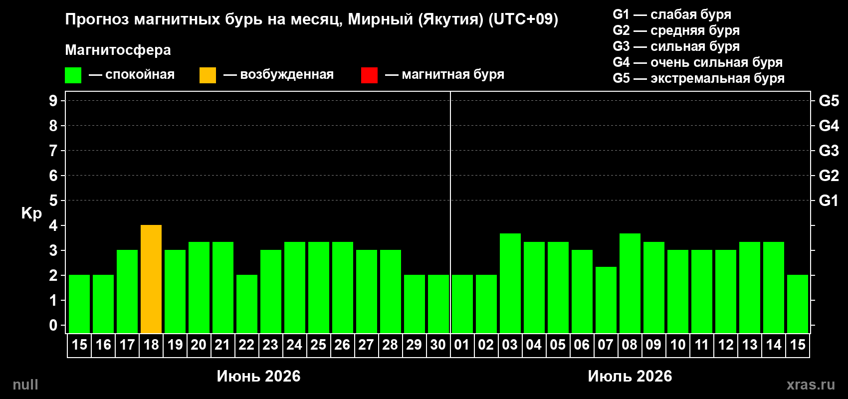 Прогноз максимального суточного геомагнитного индекса Kp на <b>1 месяц</b> (31 день) <b>с 15 июня по 15 июля 2026 г</b>