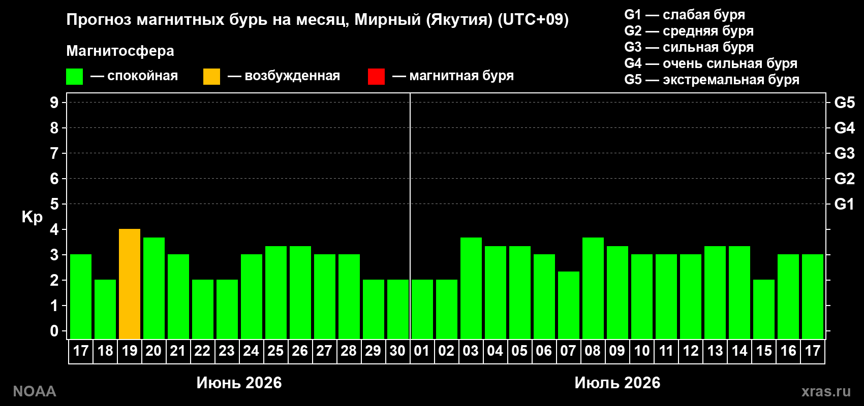 Прогноз максимального суточного геомагнитного индекса Kp на <b>1 месяц</b> (31 день) <b>с 17 июня по 17 июля 2026 г</b>