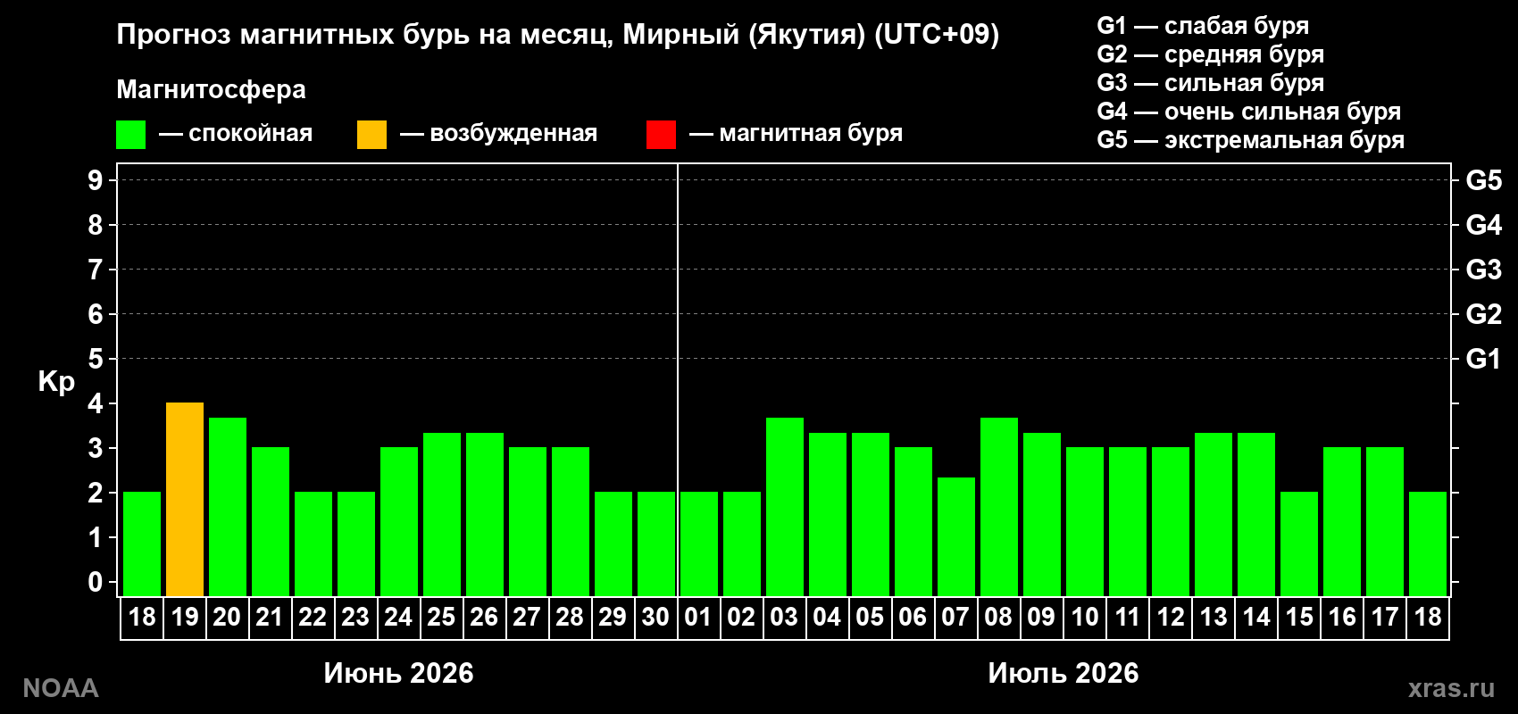 Прогноз максимального суточного геомагнитного индекса Kp на <b>1 месяц</b> (31 день) <b>с 18 июня по 18 июля 2026 г</b>