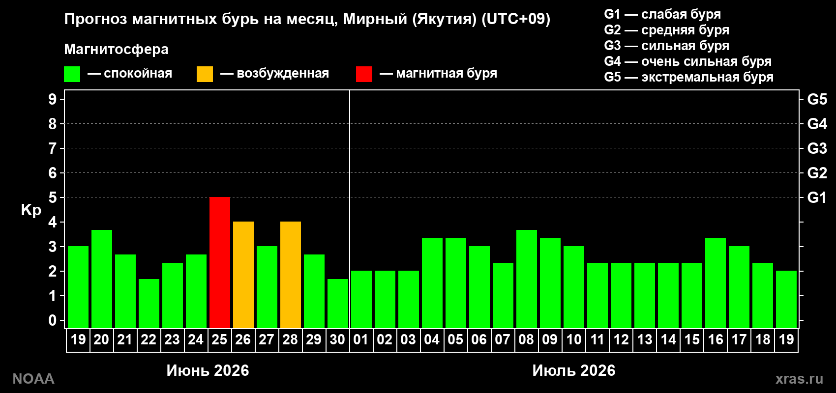 Прогноз максимального суточного геомагнитного индекса&nbsp;Kp на <b>1 месяц</b> (31 день) <b>с 19 июня по 19 июля 2026 г</b>