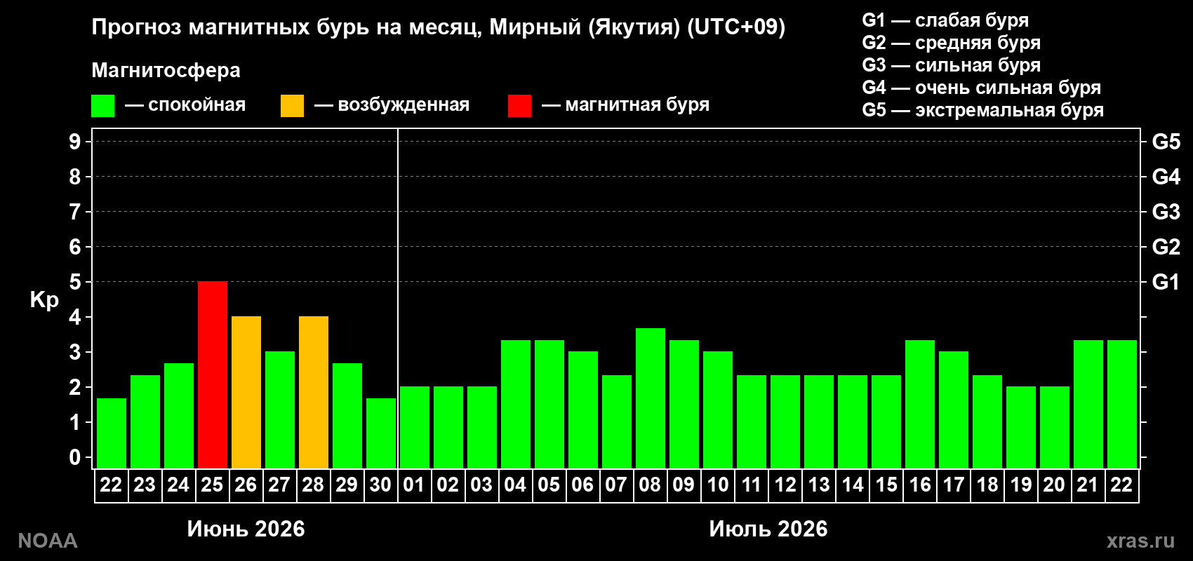 Прогноз максимального суточного геомагнитного индекса&nbsp;Kp на <b>1 месяц</b> (31 день) <b>с 22 июня по 22 июля 2026 г</b>
