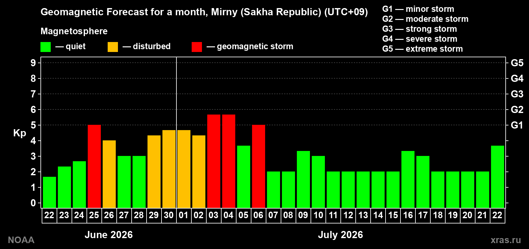 Forecast of the daily maximal value of geomagnetic index&nbsp;Kp for <b>1 month</b> (31 days) <b>from Jun 22, 2026 to Jul 22, 2026</b>
