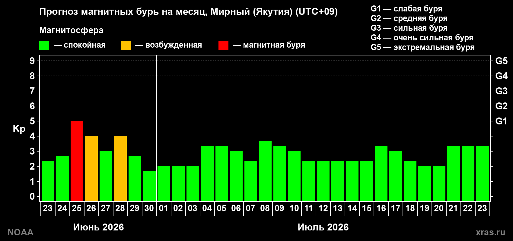 Прогноз максимального суточного геомагнитного индекса&nbsp;Kp на <b>1 месяц</b> (31 день) <b>с 23 июня по 23 июля 2026 г</b>