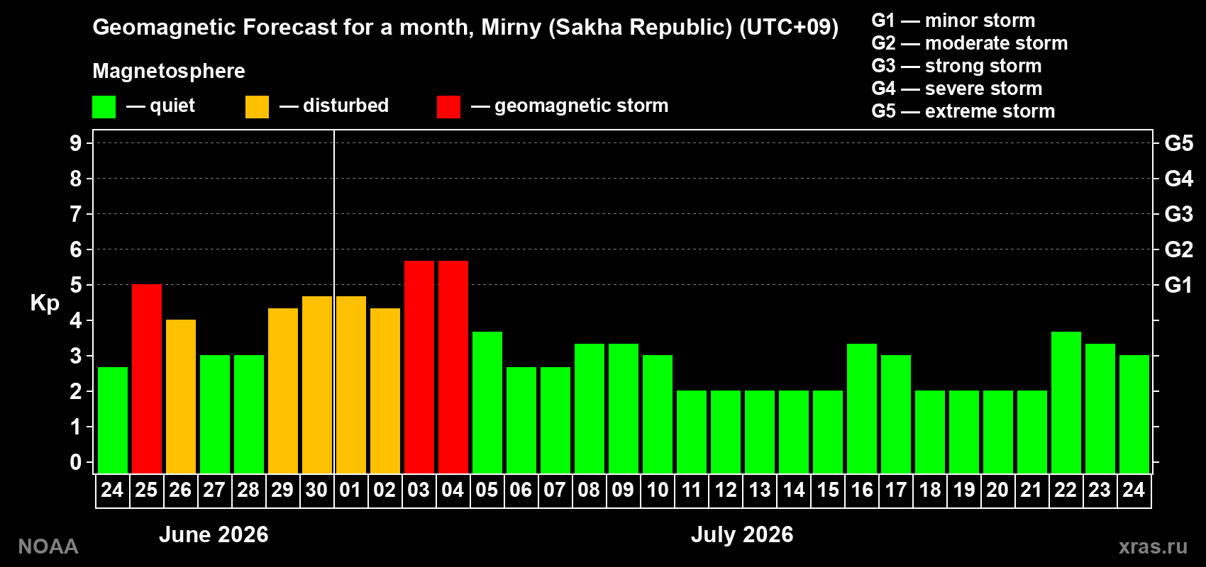 Forecast of the daily maximal value of geomagnetic index Kp for <b>1 month</b> (31 days) <b>from Jun 24, 2026 to Jul 24, 2026</b>