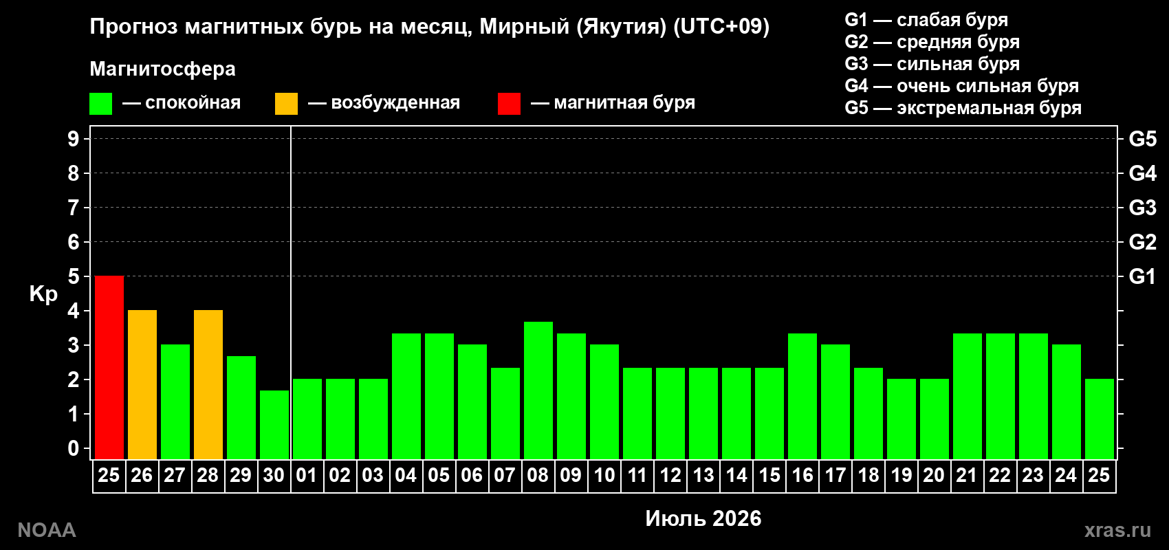 Прогноз максимального суточного геомагнитного индекса&nbsp;Kp на <b>1 месяц</b> (31 день) <b>с 25 июня по 25 июля 2026 г</b>