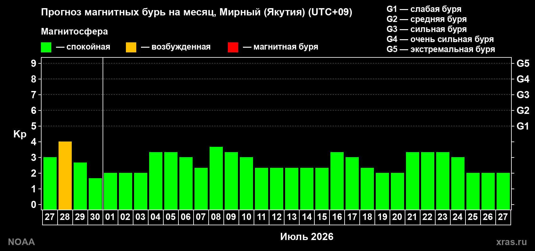 Прогноз максимального суточного геомагнитного индекса&nbsp;Kp на <b>1 месяц</b> (31 день) <b>с 27 июня по 27 июля 2026 г</b>