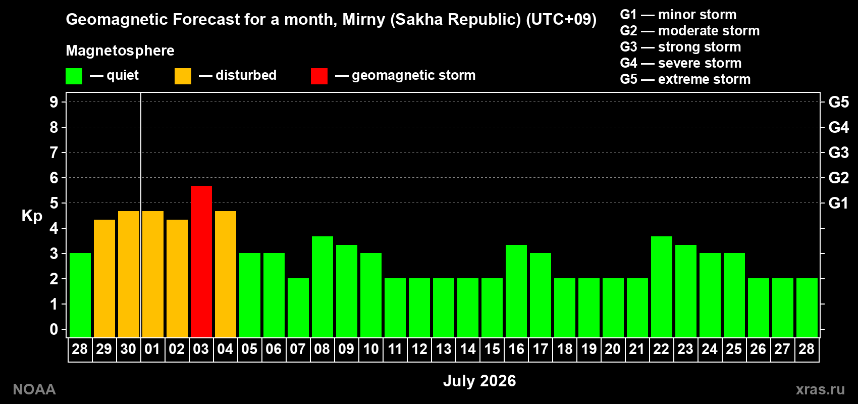 Forecast of the daily maximal value of geomagnetic index Kp for <b>1 month</b> (31 days) <b>from Jun 28, 2026 to Jul 28, 2026</b>