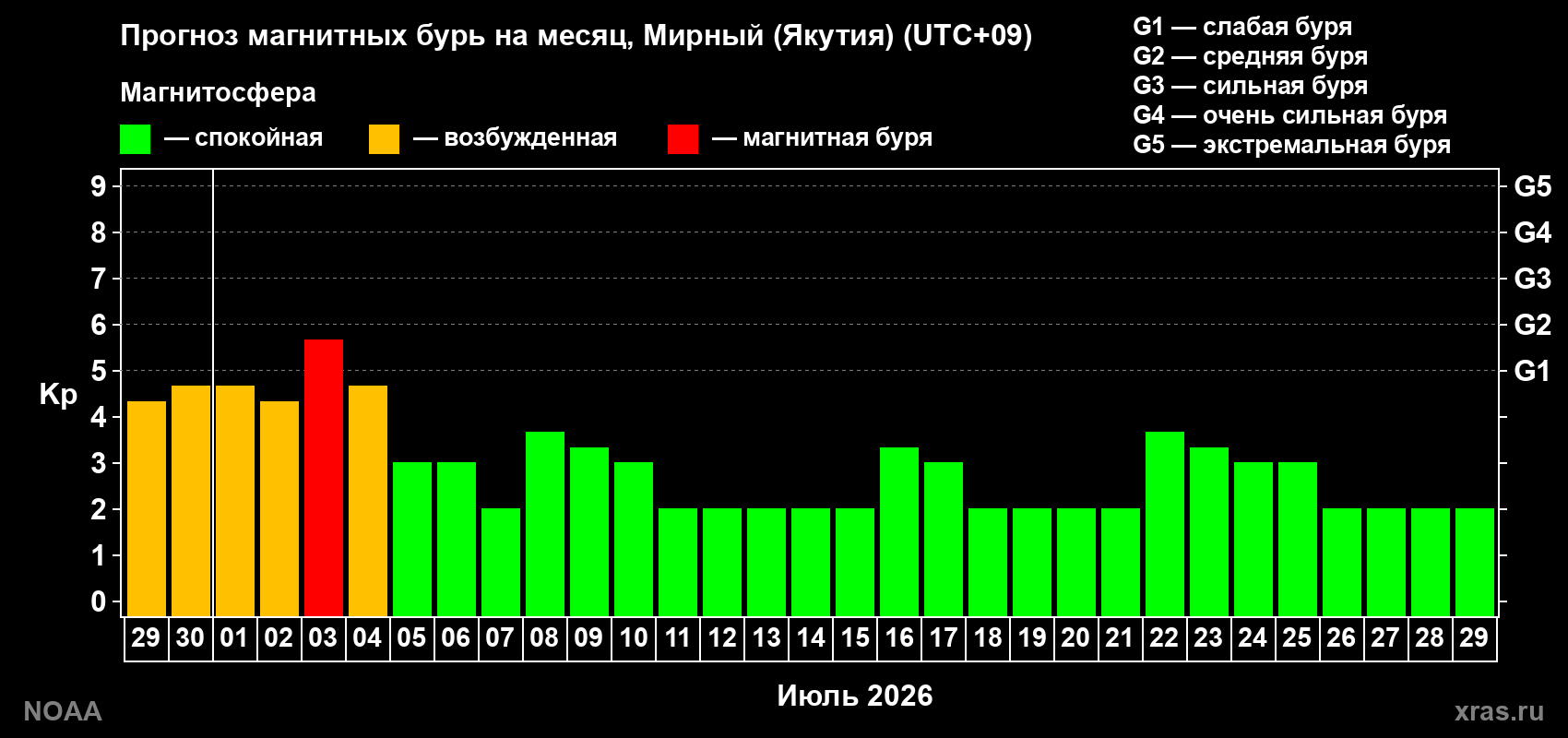 Прогноз максимального суточного геомагнитного индекса&nbsp;Kp на <b>1 месяц</b> (31 день) <b>с 29 июня по 29 июля 2026 г</b>