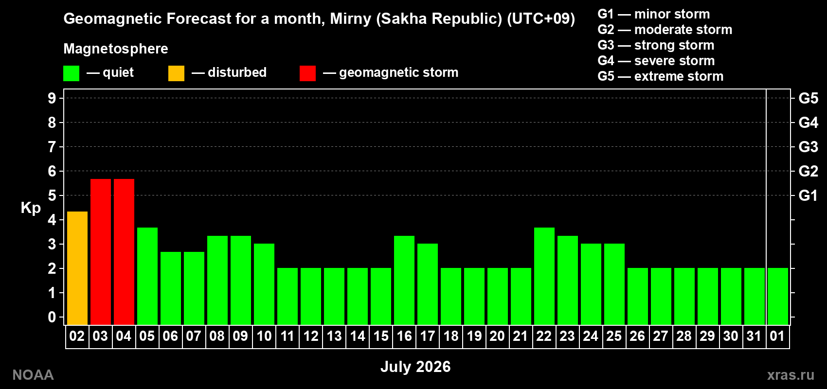 Forecast of the daily maximal value of geomagnetic index Kp for <b>1 month</b> (31 days) <b>from Jul 02, 2026 to Aug 01, 2026</b>