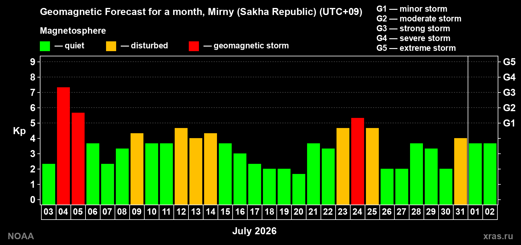 Geomagnetic index Kp forecast for the next month