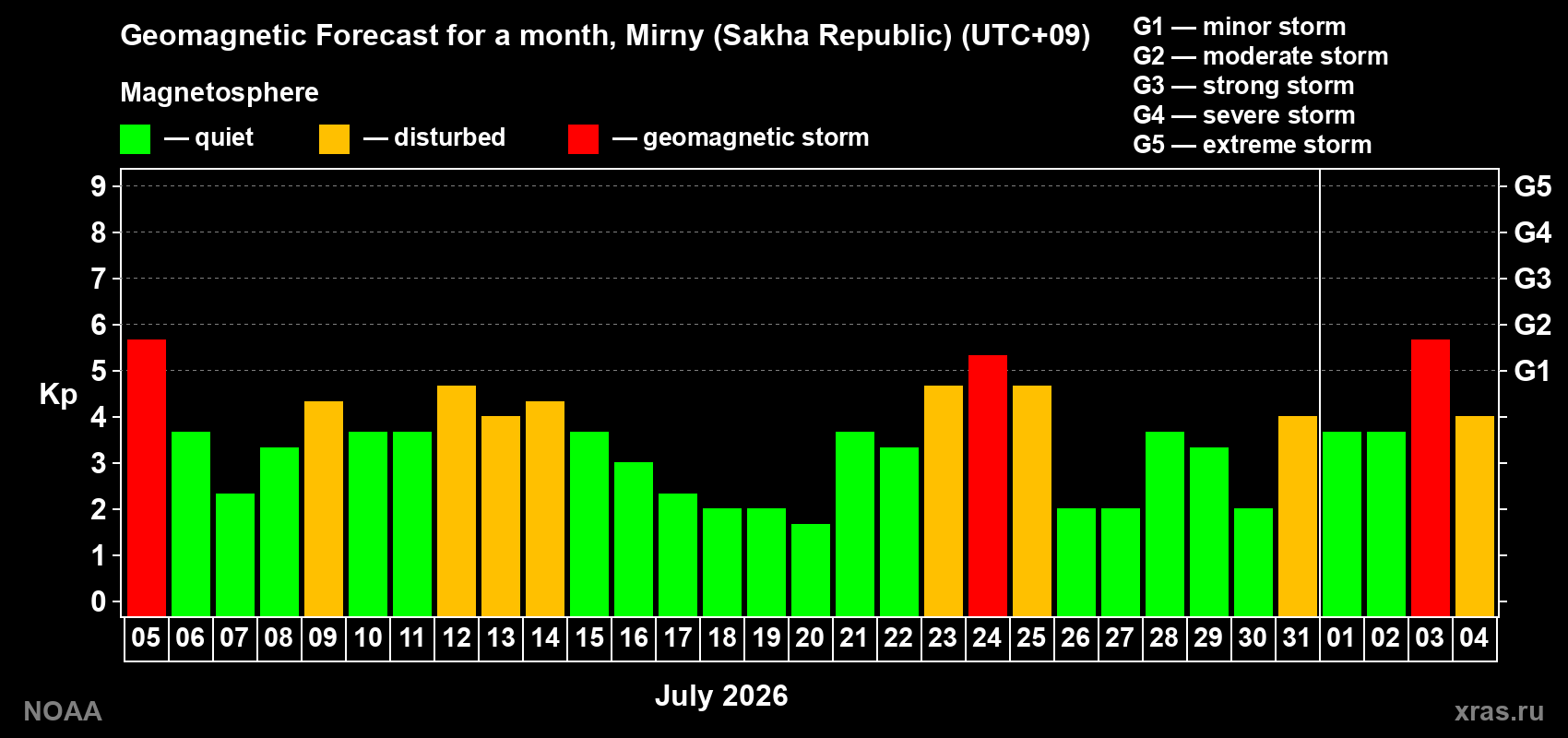 Geomagnetic index Kp forecast for the next month