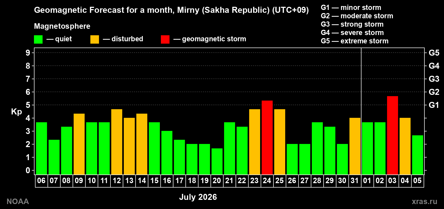 Geomagnetic index Kp forecast for the next month
