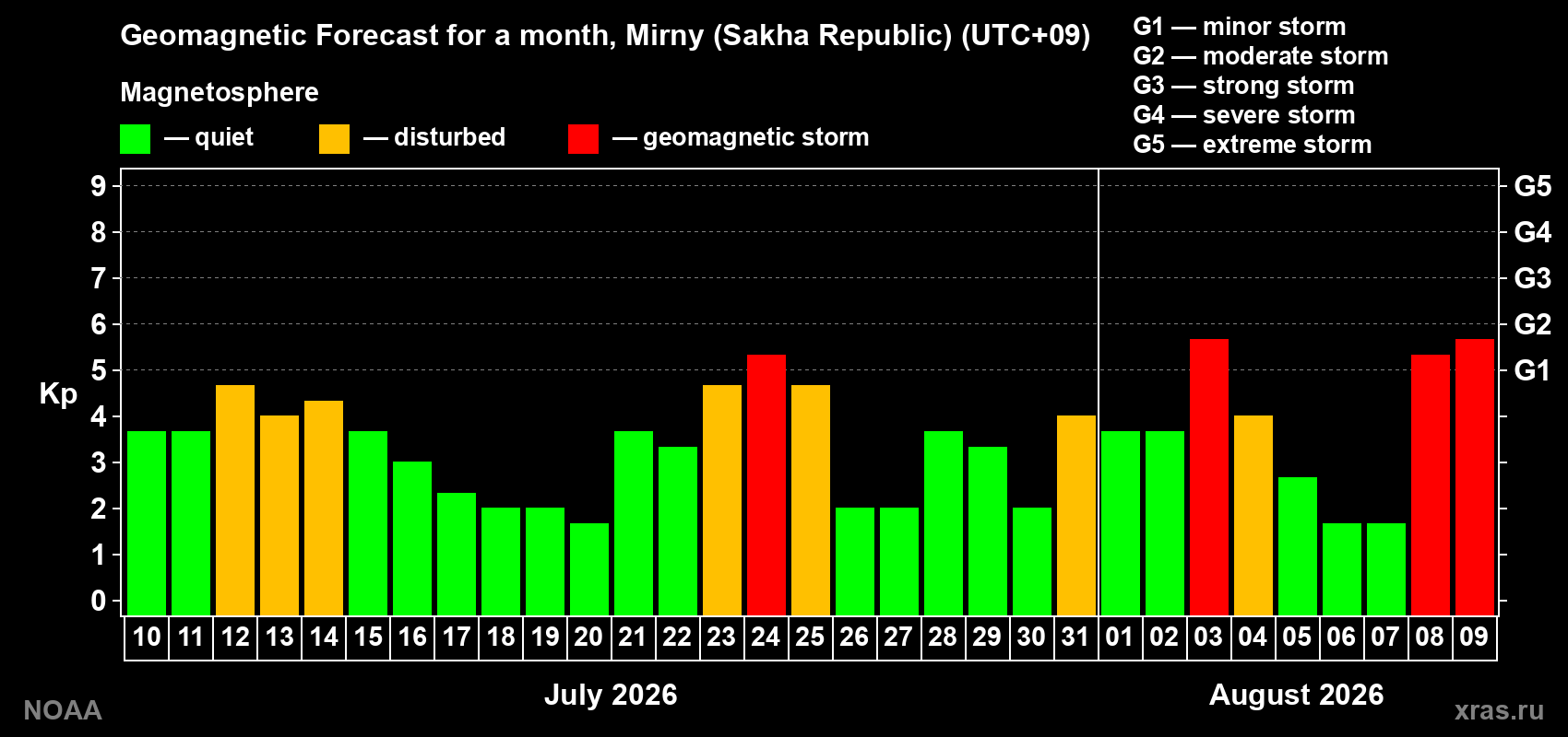 Geomagnetic index Kp forecast for the next month