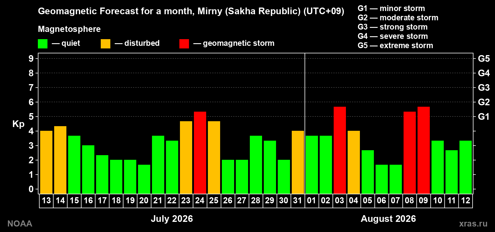 Geomagnetic index Kp forecast for the next month