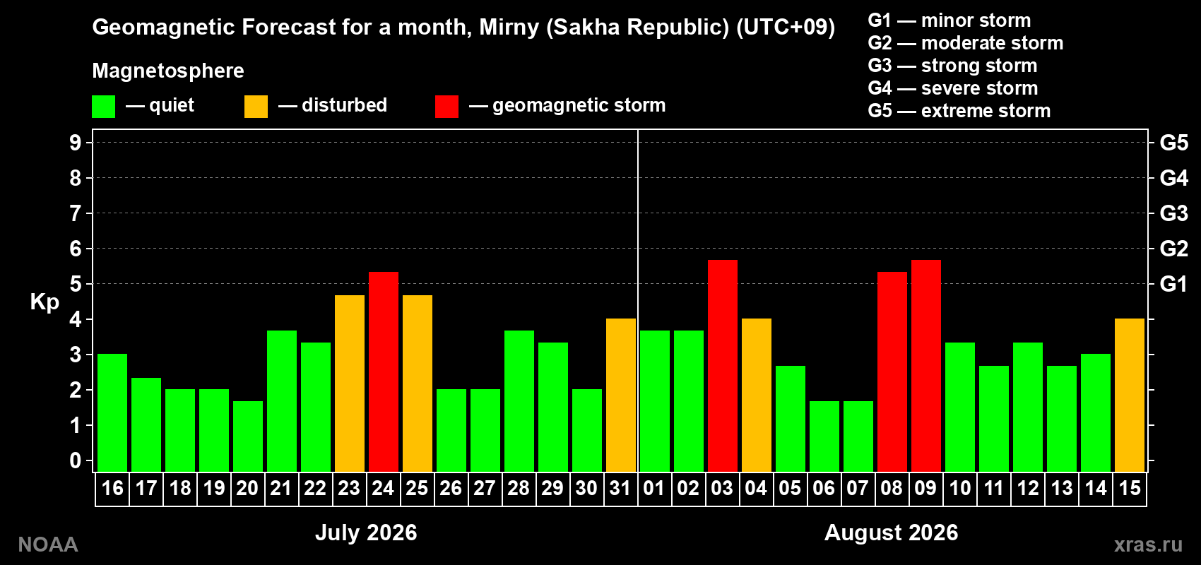 Geomagnetic index Kp forecast for the next month