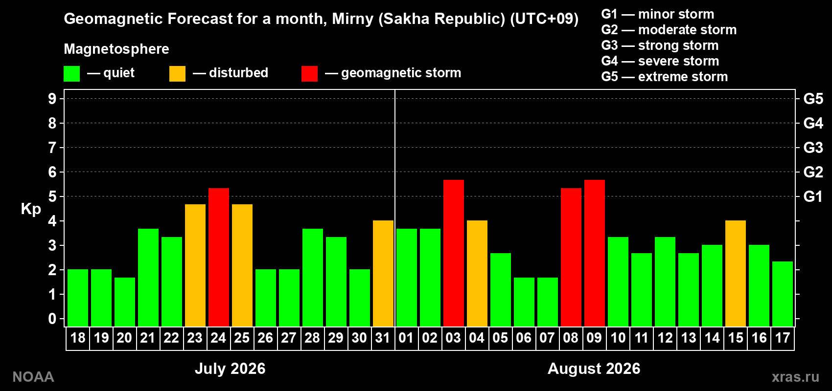 Geomagnetic index Kp forecast for the next month
